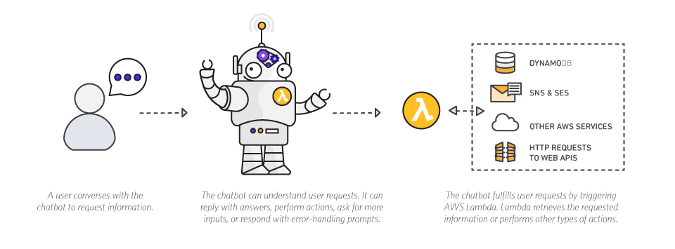 Top 3 reasons to choose Amazon Lex for building chatbots | by Abdul Jaleel  | Chatbots Life