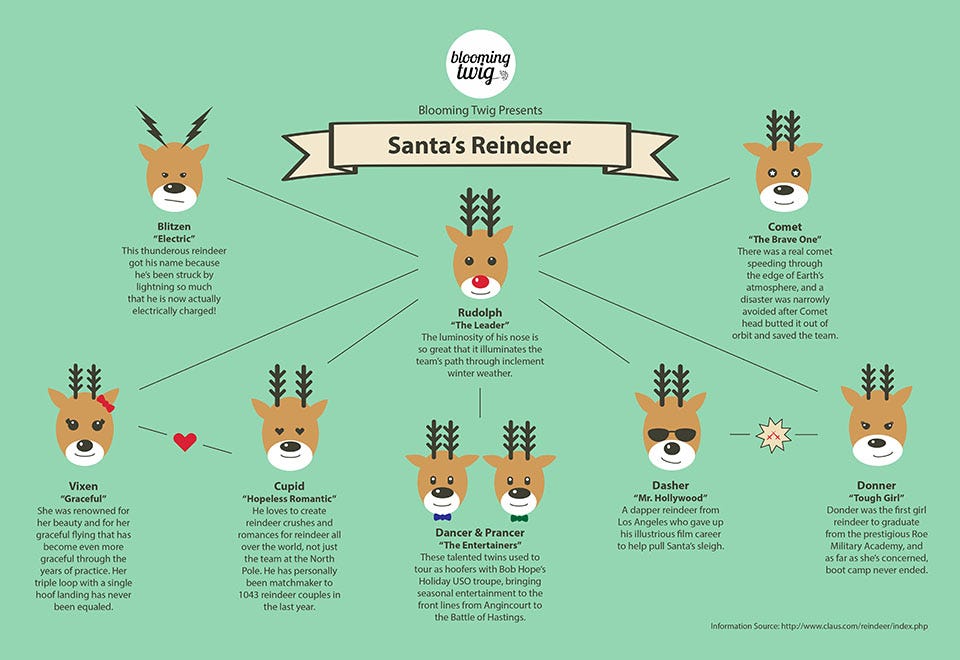 Sunday Infographic Santa S Reindeer Issues That Matter Sunday Infographic Santa S Reindeer Issues That Matter