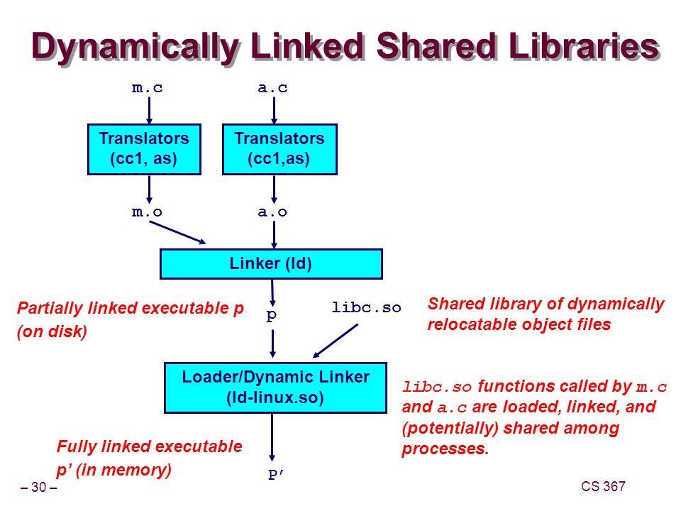 C Dynamic Libraries Static And Dynamic Libraries By Lina Maria Montano Ramirez Medium