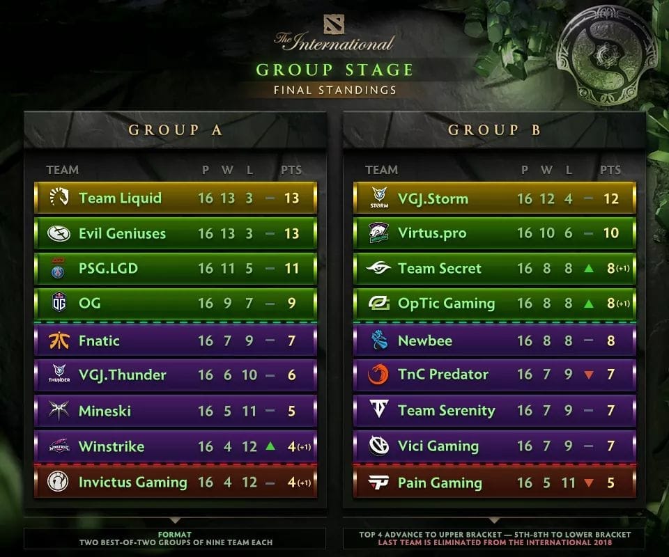 Dota 2 The International 2018 Group Stage Data Analysis