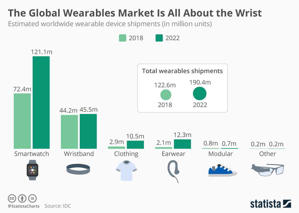 Wearable devices and the global economy by Mandlah Sibanda Medium