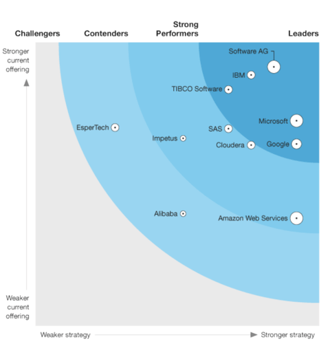 Here S Why Cloudera Acquired Eventador By Virginia Backaitis Digitizing Polaris