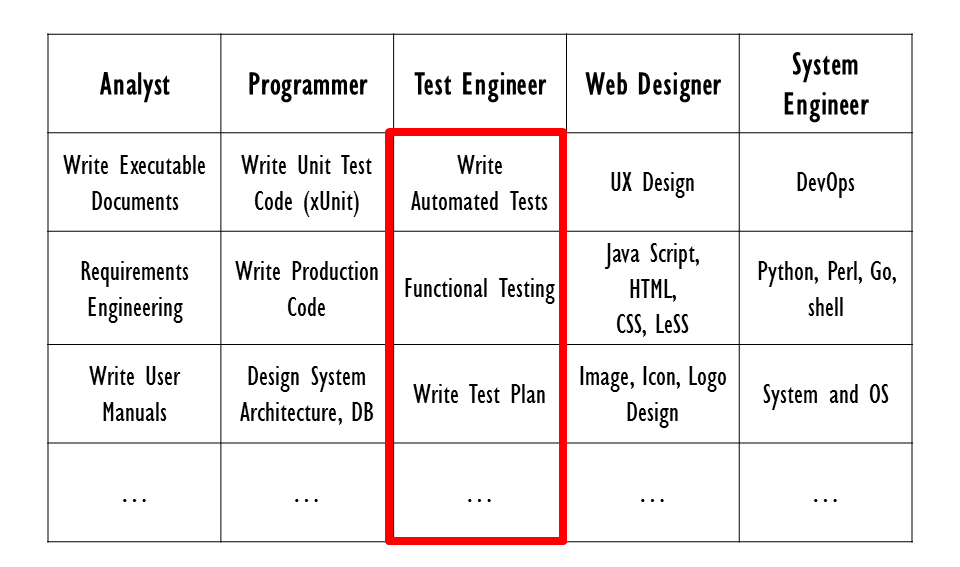 Programador especialista vs genérico