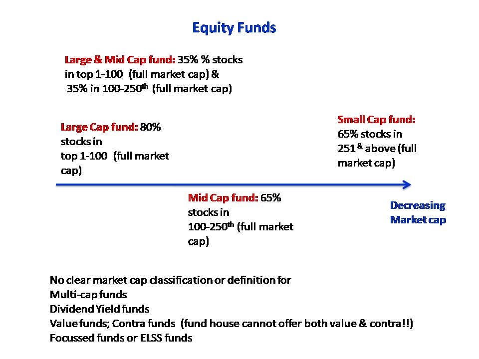 SEBI’s Mutual Fund Scheme Categorization Pros and Cons by freefincal