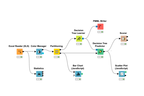 Machine Learning In Knime With Pycaret By Moez Ali Low Code For Advanced Data Science Medium