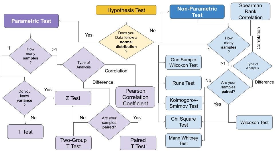 Hypothesis Tests Explained. A quick overview of the concept of… | by  Angelica Lo Duca | Towards Data Science