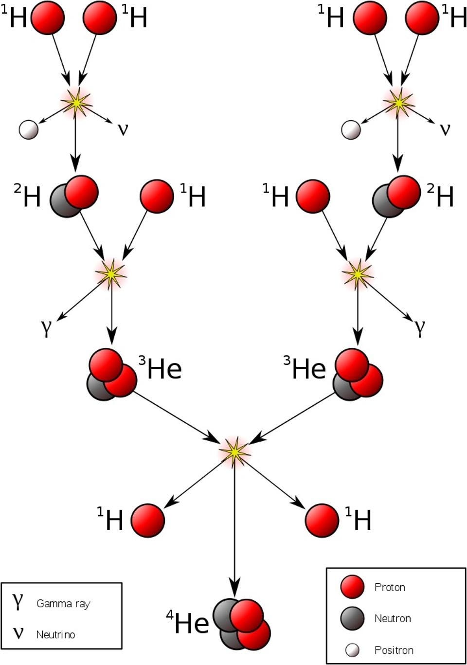How Much Energy Is Released When Hydrogen Is Fused To Produce One Kilo Of Helium By Matt Harbowy Medium