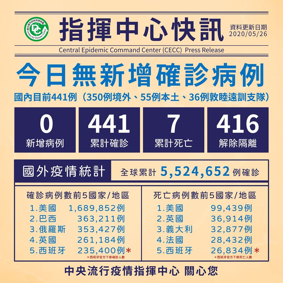 5月26日疫情相關資訊 今 26 日無新增確診病例 目前國內維持441例確診 分別為350例境外移入 5 By 中正e報 中正e報