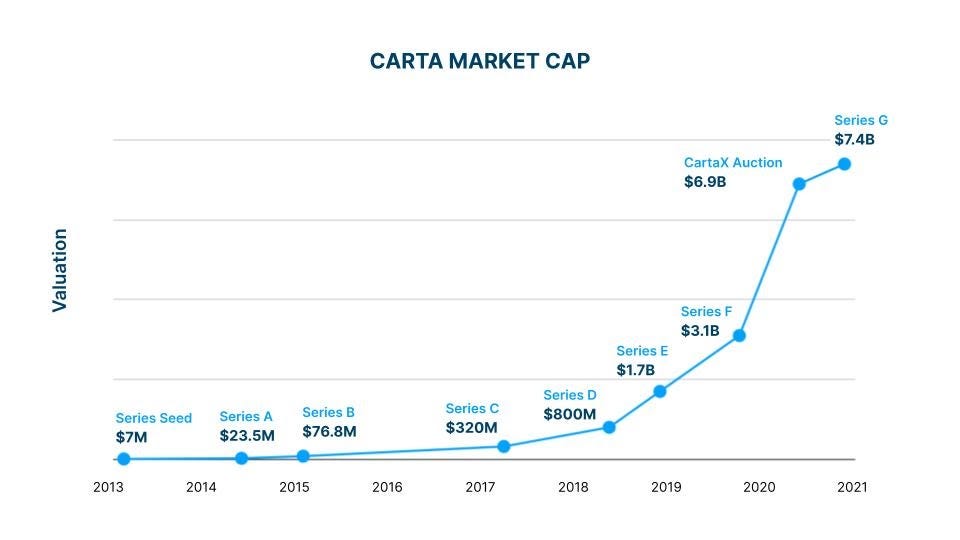 Carta raised a $500M Series G, valuing the company at $7.4B. The round was led by Silver Lake. Of our eight rounds of capital raised, this was the lar