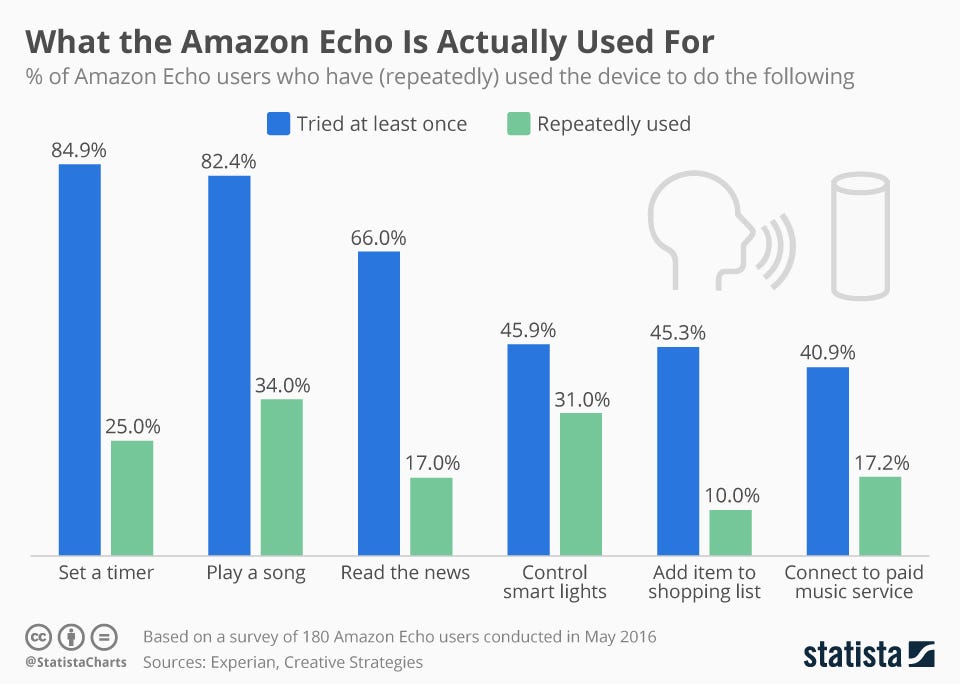 more-data-on-echo-usage-experian-released-last-week-a-survey-by
