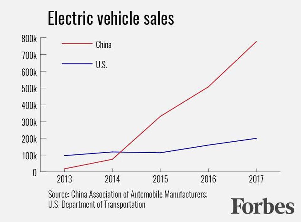 Why China Surpasses the US in Selling Electric Vehicles, and How the US ...