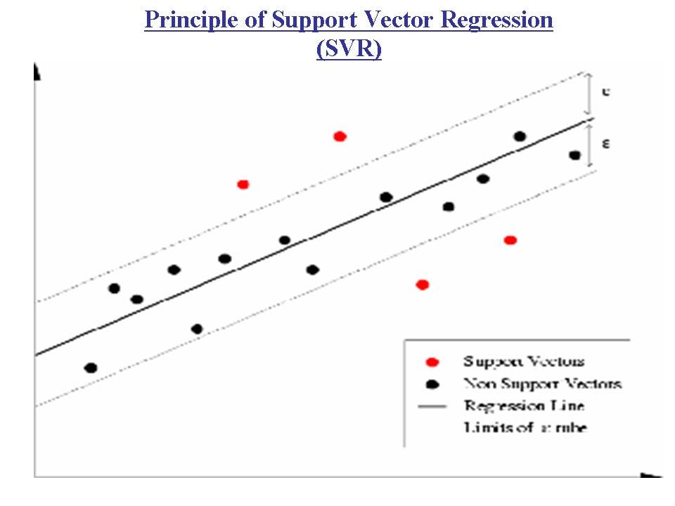 Support Vector Regression and it’s Mathematical Implementation