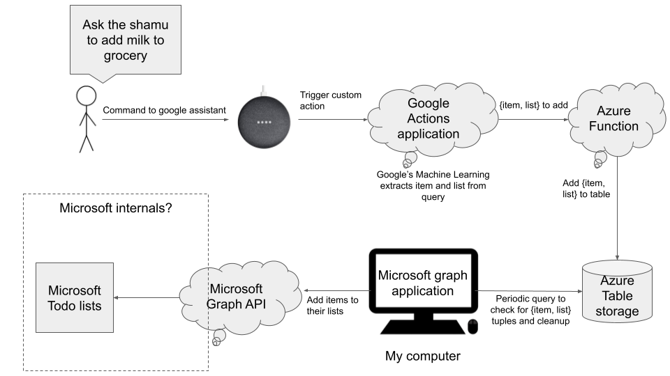 Integrate Google assistant with Microsoft To-do | by Sourabh Bansal | Medium