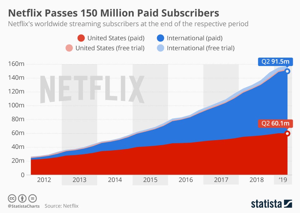 The Bright Global Future of Netflix by Andy Law Medium