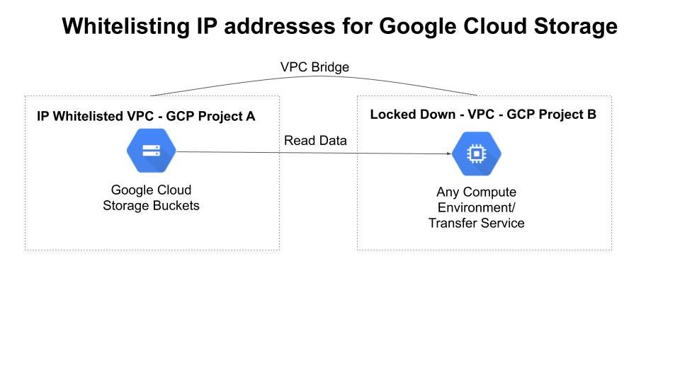 Whitelisting IP's On Google Cloud Storage Buckets | by The Cloud Guys |  Medium