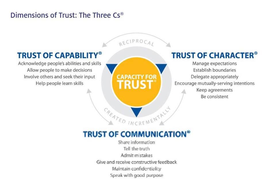 Модель доверия «Dimensions of Trust: The Three Cs» | by Olga Ilina ...