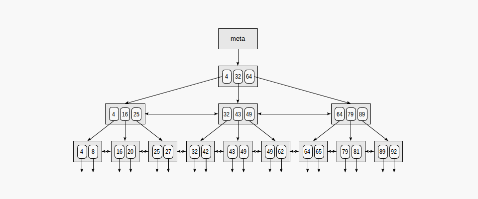 Climbing B-Tree Indexes in Postgres