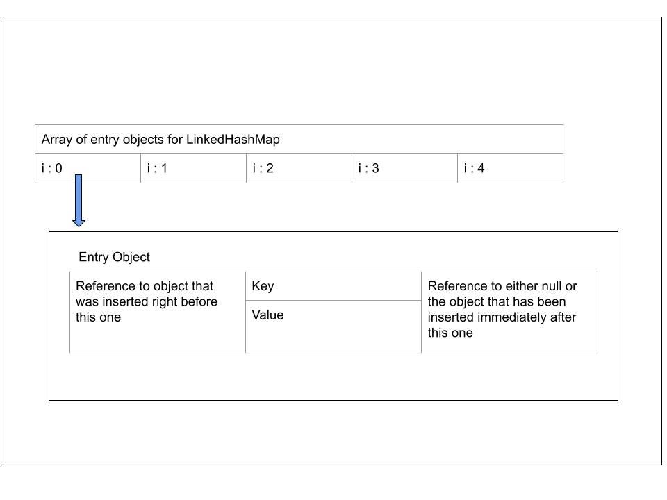 LinkedHashMaps in Java. by Seun Suberu | by Seunsuberu | smucs | Medium