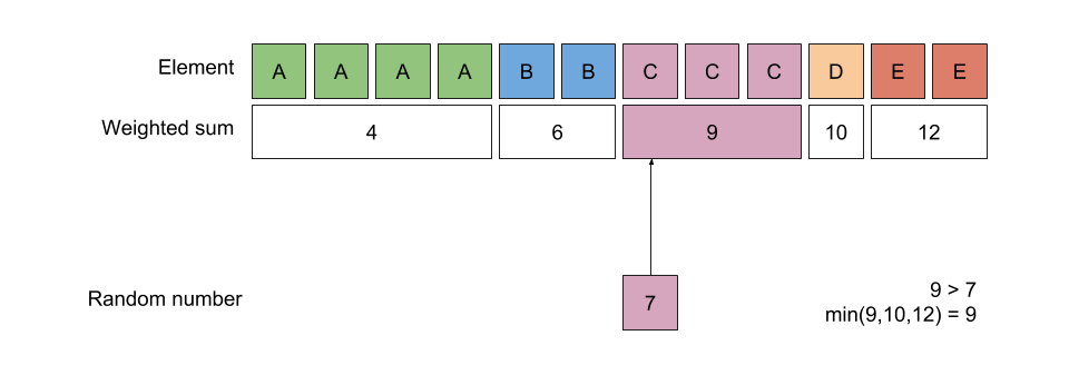 Weighted random selection from the database using SQL | by Vadym ...