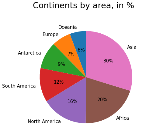 Comparing Different Ways Of Displaying Categorical Data In Python By Elena Kosourova Towards Data Science