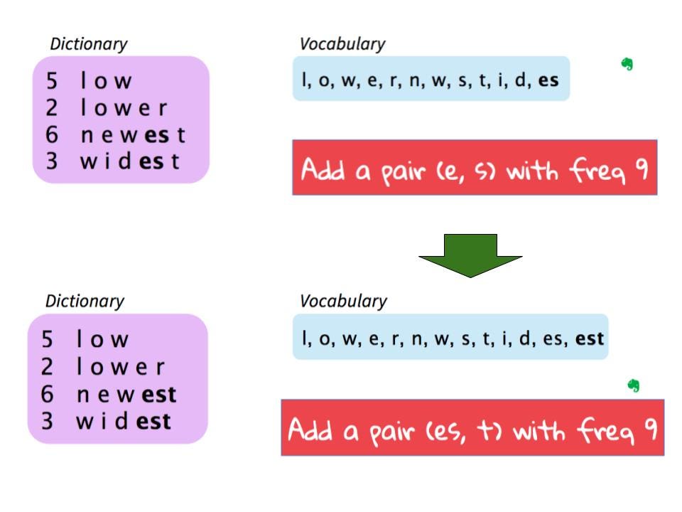 Subword Algorithms 一個好的自然語言模型 需要維持一個好的vocabulary By Rene Wang 翻滾吧 駭客女孩 Medium