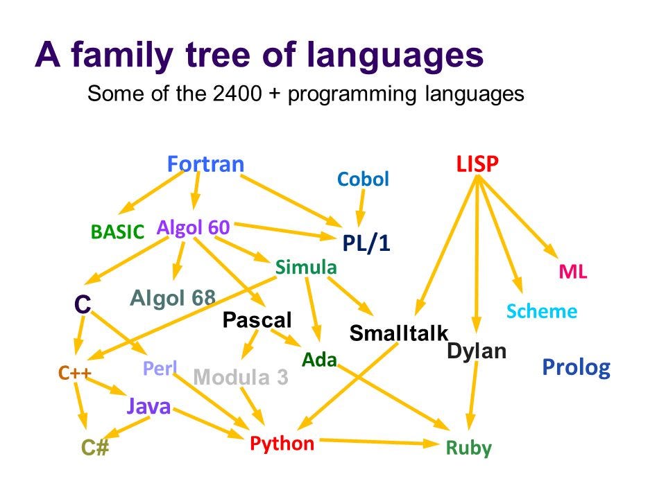 Languages Tree Chart
