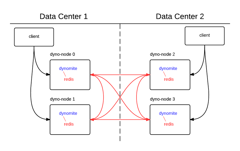 How To Build Redis Cache Master Master Solution With Netflix