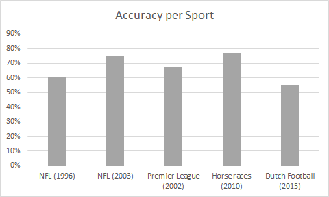 My findings on using machine learning for sports betting: Do bookmakers