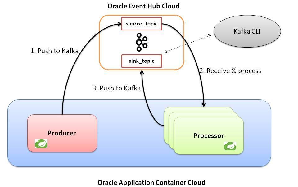 Spring Cloud Stream and Apache Kafka 