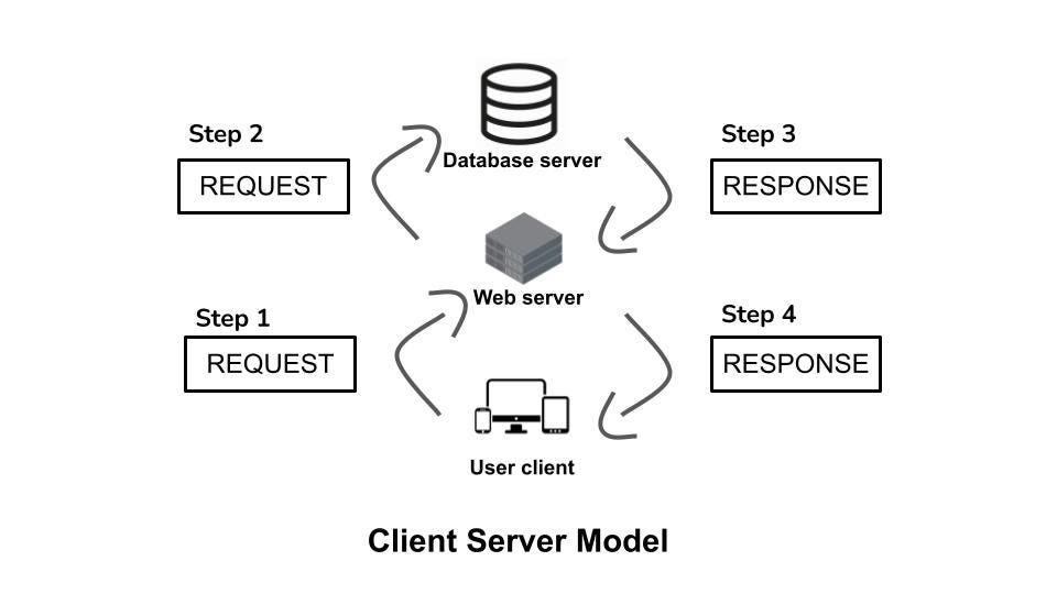 client server database model