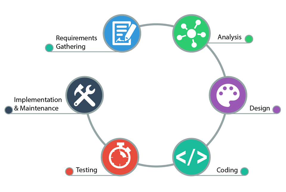 What is System Development Life Cycle ? by Purwanto Medium