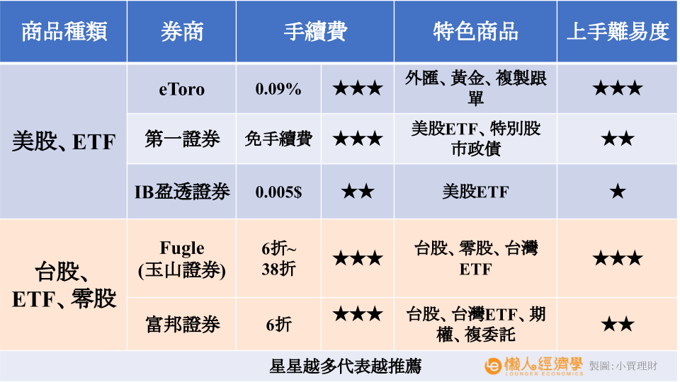 2020股票開戶該選哪間？優惠總整理 (美股、ETF、台股、港股、A股) 最完整券商優惠推薦、手續費分析