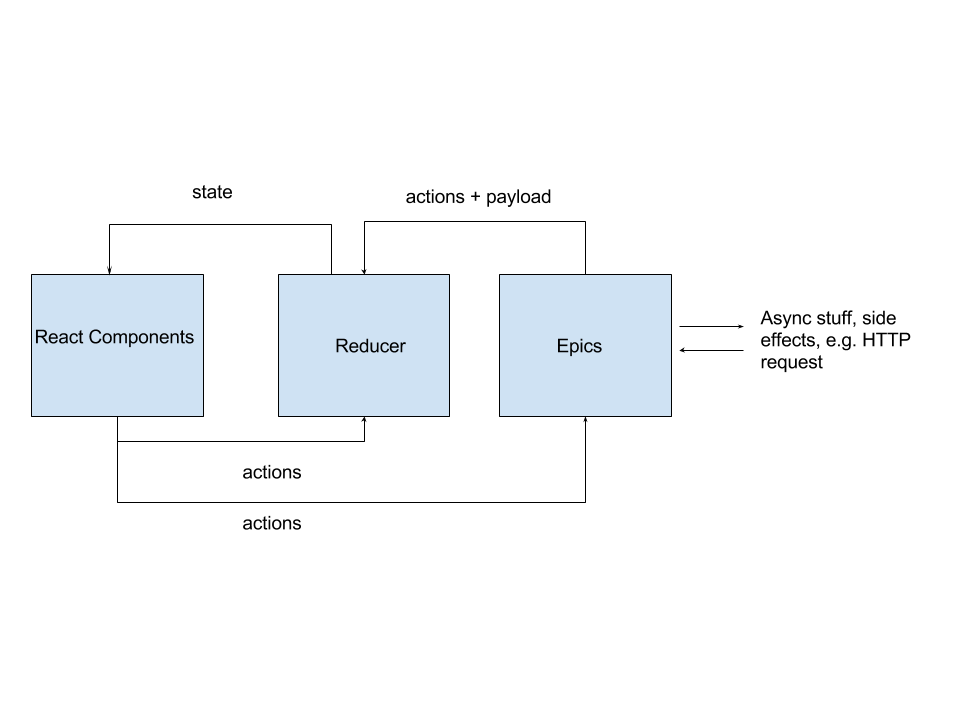 react epics