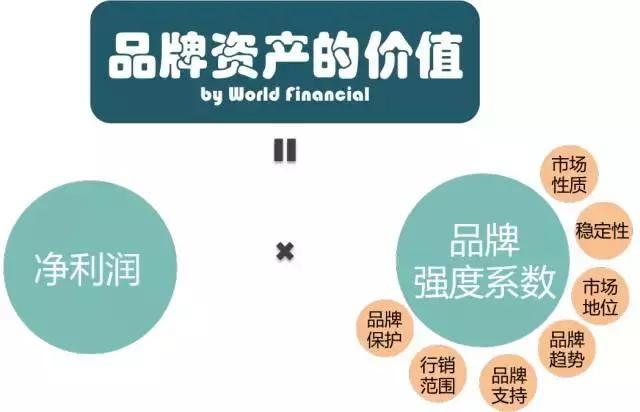 World Financial品牌價值評估法_品牌資產價值=凈利潤×品牌強度係數