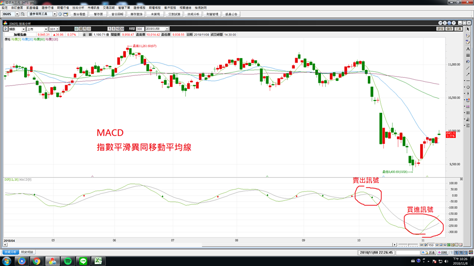 投資須知macd 指數平滑異同移動平均線 Moneybook 理財雅典娜 By Moneybook 理財雅典娜 Medium