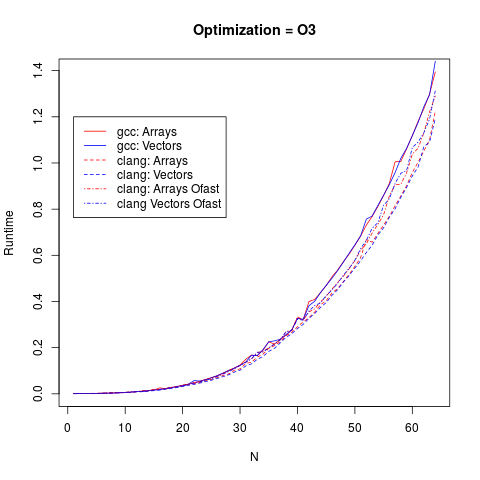 C++ investigation: Arrays vs Vectors | by Daniel Snyder | HackerNoon ...