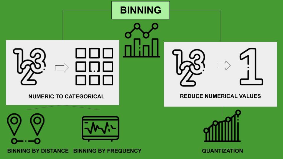 Data Preprocessing with Python Pandas — Part 5 Binning by Angelica Lo