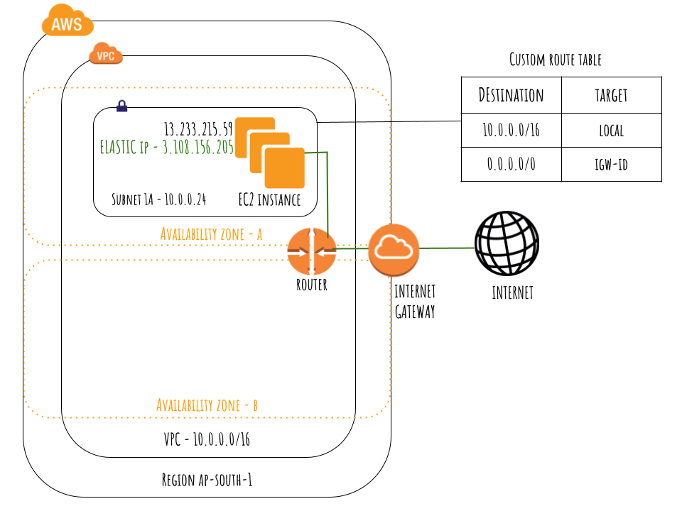 AWS — VPC Peering with a Public Subnet and an EC2 Instance | by Dasika  Madhu | Towards AWS