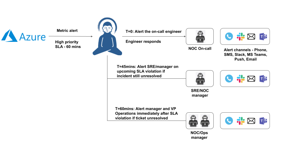 Sending Azure Monitor outage notifications to Microsoft Teams by