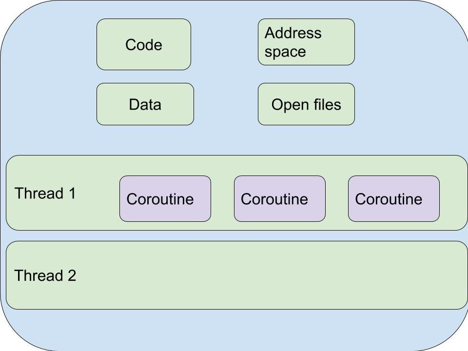 Coroutines in Python for Data Engineering by Yunlei Zhang | Medium