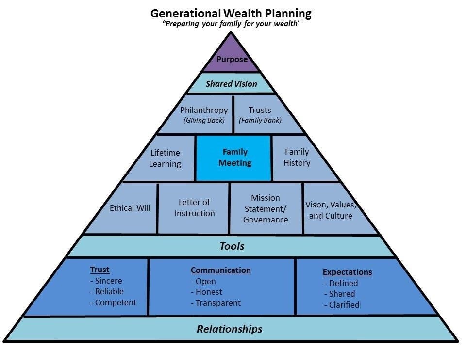 Why has building generational wealth failed within the Black Community? |  by PEAK Legacy | Medium