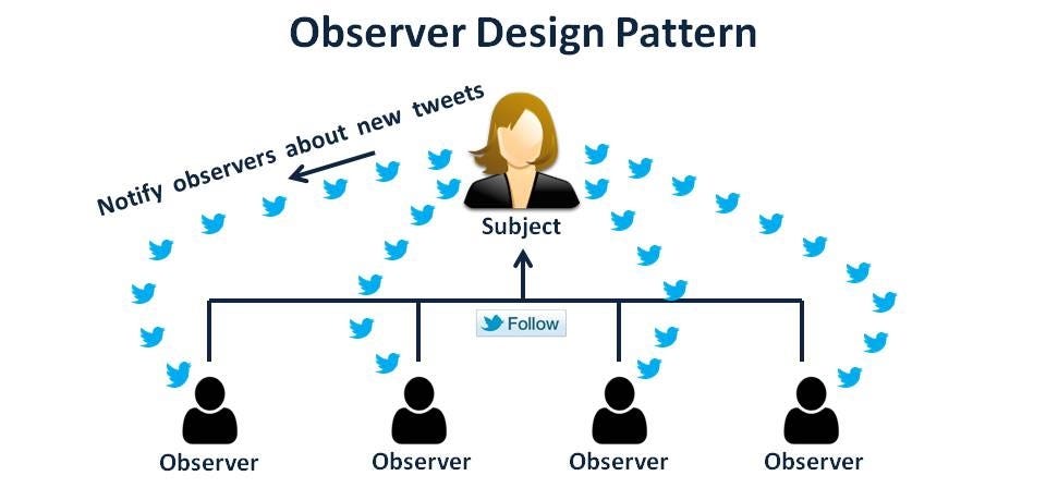 Design Patterns Observer Hello Again We Are Taking Care Of By Slawomir Kowalski Medium Design Patterns Observer Hello Again We Are Taking Care Of By Slawomir Kowalski Medium