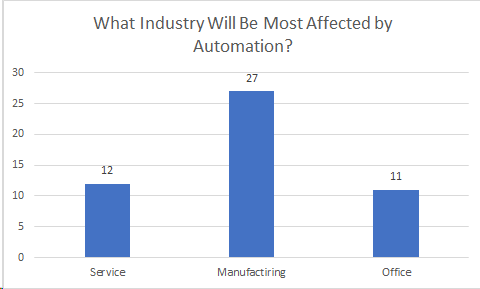 industries most affected by automation