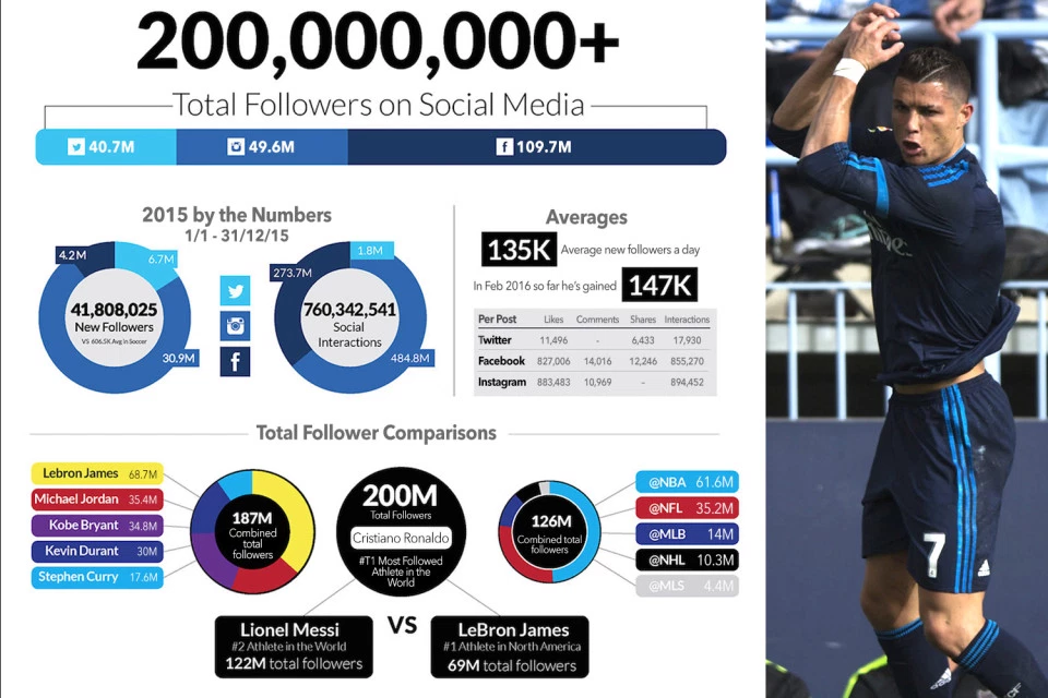 Ronaldo vaut 500 M$ par an pour Nike sur les réseaux sociaux | by Réseau  Innovation Groupe | Medium