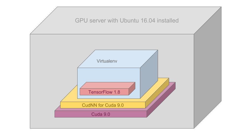 Nvidia GPU + TensorFlow Environment Setup | by Srikanth | Medium