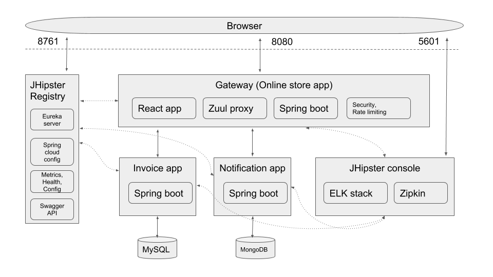 Create full Microservice stack using 