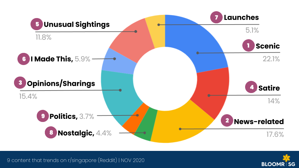 9 Types Of Content That Trends On Reddit R Singapore By Nurhidayah Ekbal Bloomrsg Medium 9 Types Of Content That Trends On Reddit R Singapore By Nurhidayah Ekbal Bloomrsg Medium