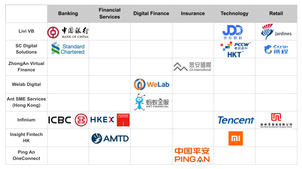 Virtual Bank landscape in Hong Kong: May 2019 | by Eric NG | Medium