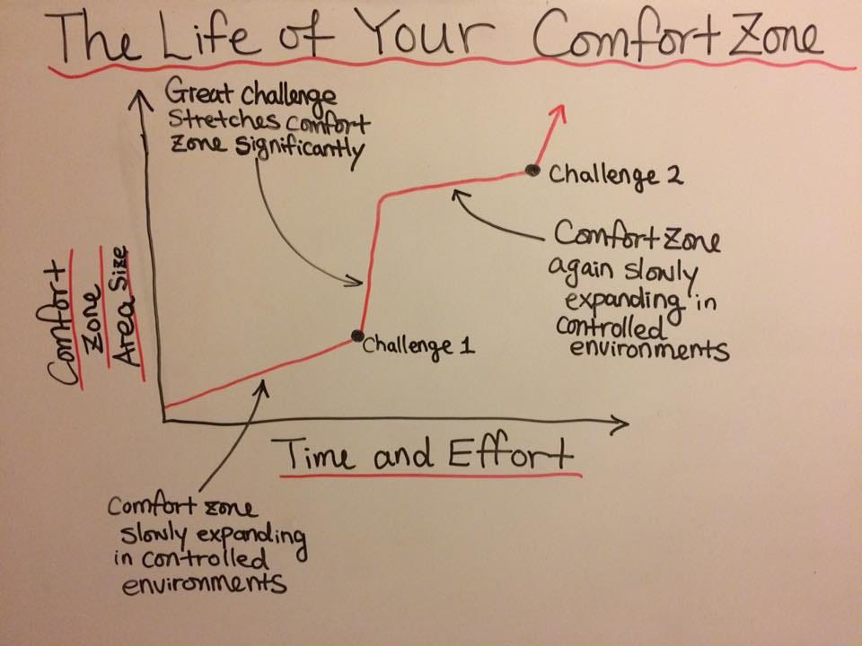 Stepping Out Of Your Comfort Zone Doesn T Work Here Is What To Do Instead By Renaissancewoman Medium