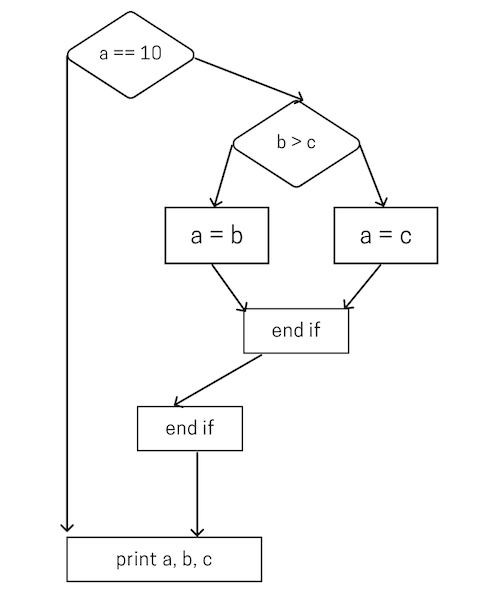 Pros And Con Of Cyclomatic Complexity As A Metric By Anna Azzam The Startup Medium